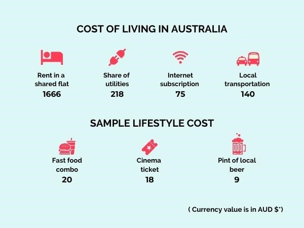 Cost of Living in Australia