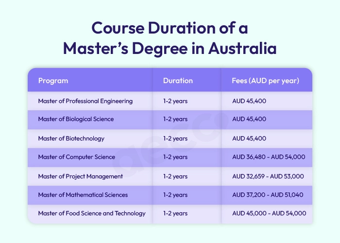 Course Duration of a Master’s Degree in Australia