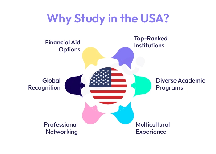 Why Study in the USA