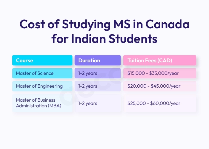 Cost of Study MS in Canada