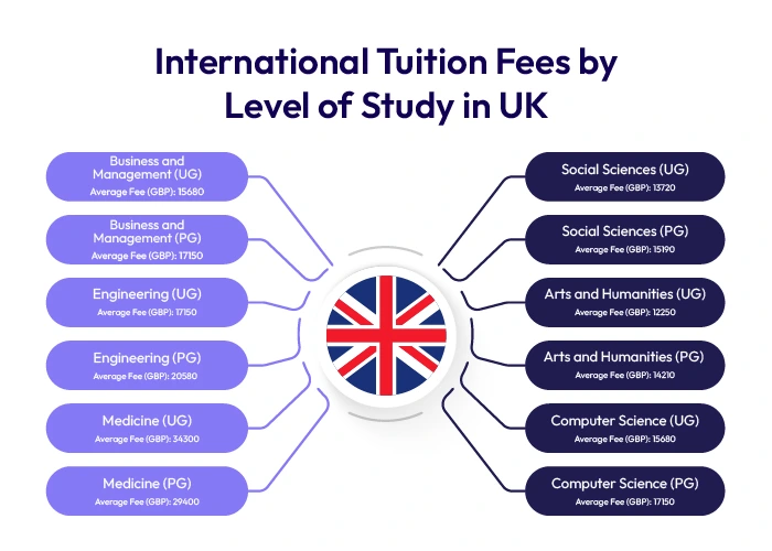 International Tuition Fees by Level of Study in UK