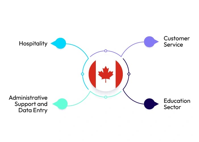 types-of-part-time-jobs-available-in-canada-for-international-students