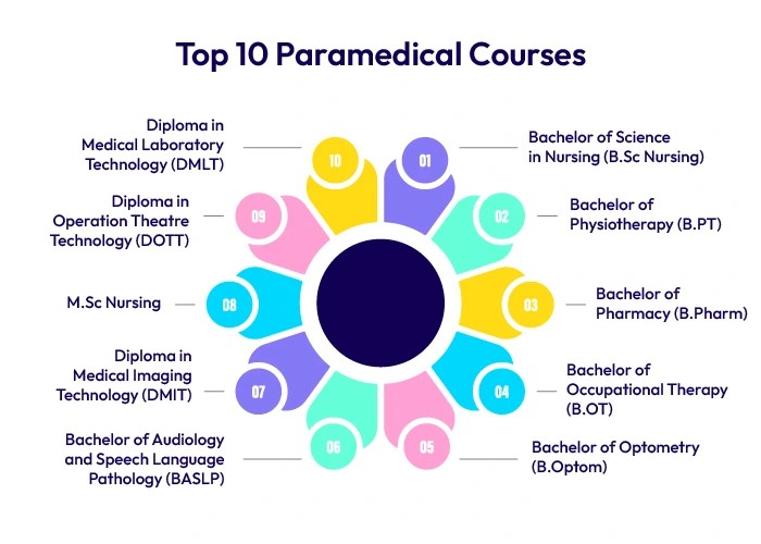 Top 10 Paramedical Courses