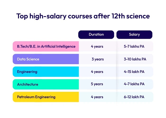 Top high-salary courses after 12th science