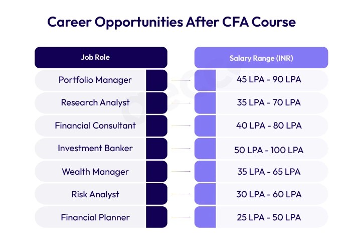 Career Opportunities After CFA Course