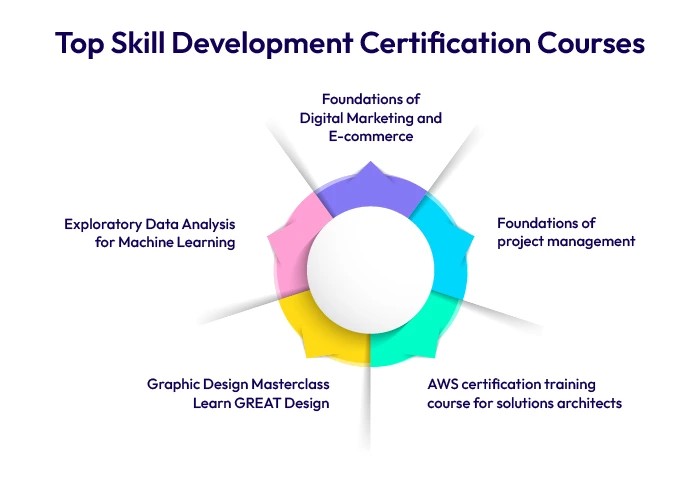 Top Skill Development Certification Courses