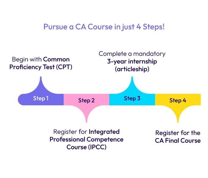 ca-course-details-after-12th-2024