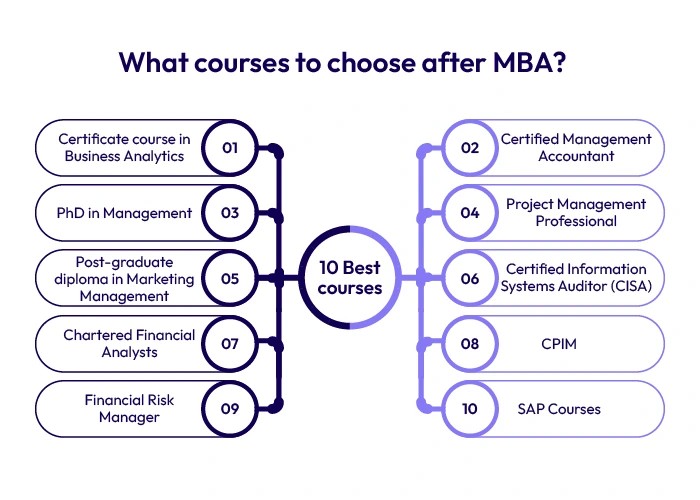 What courses to choose after MBA?