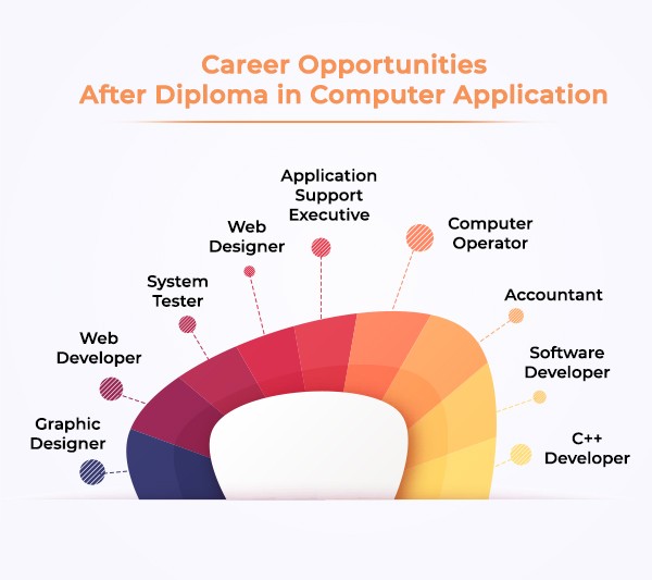 Career-Opportunities-after-Diploma-in-Computer-Application