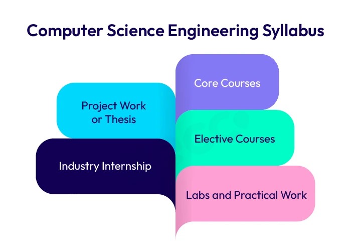 Computer Science Engineering Syllabus