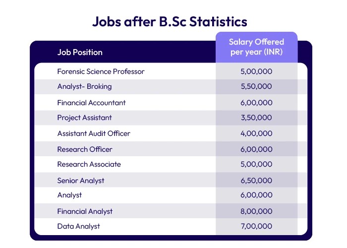 Jobs after B.Sc Statistics