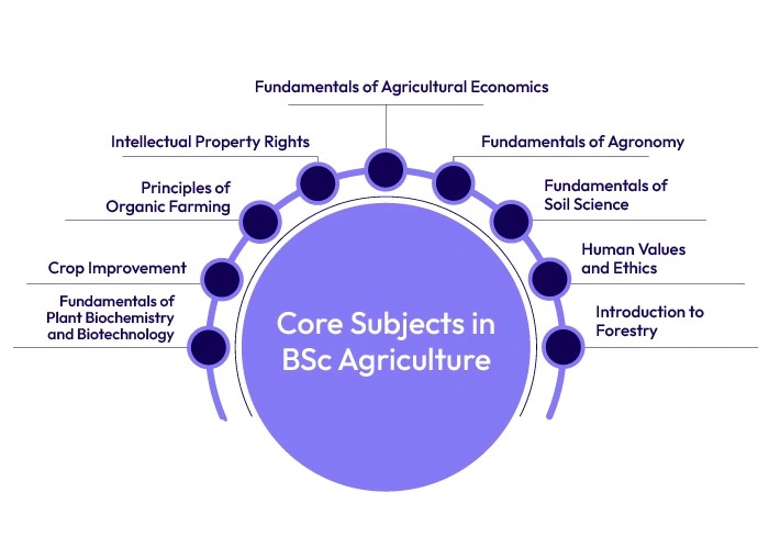 core-subjects-in-bsc-agriculture