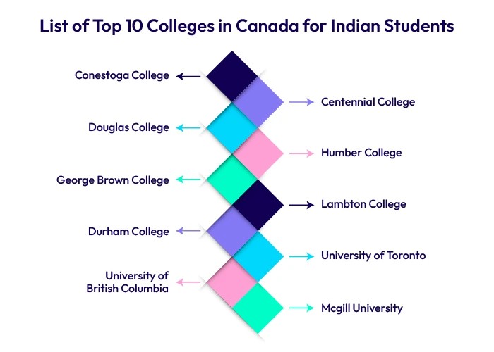 List of Top 10 Colleges in Canada for Indian Students