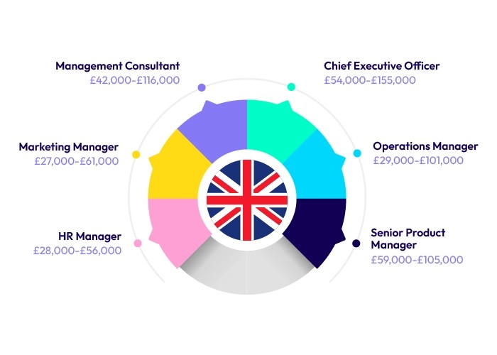 careers-after-mba-in-uk-without-work-experience