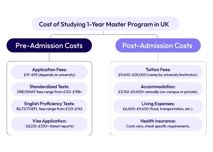 cost-of-studying-1-year-master-program-in-uk