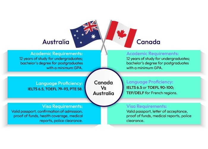 eligibility-criteria-for-studying-in-canada-and-australia