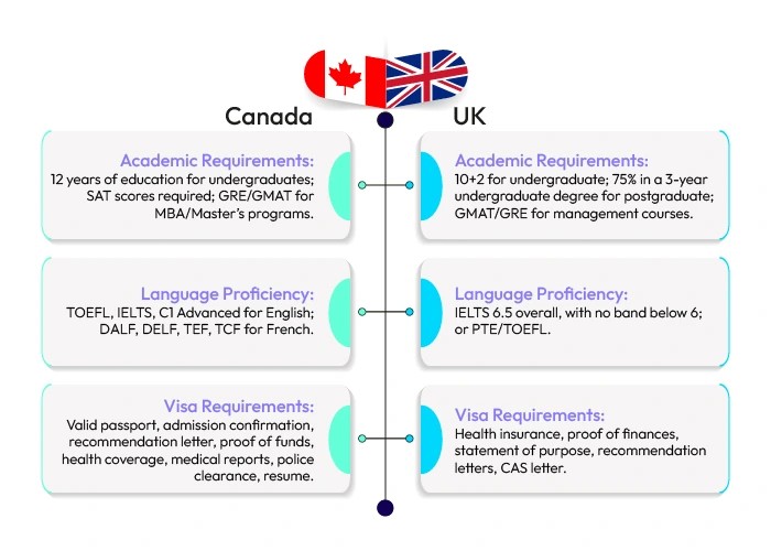 eligibility-criteria-for-studying-in-canada-and-uk