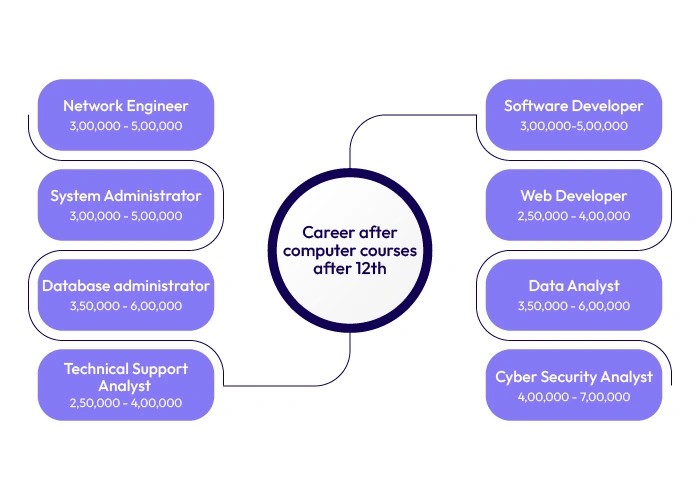 career-after-computer-courses-after-12th