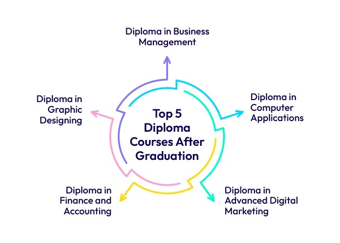 Top 5 Diploma Courses After Graduation