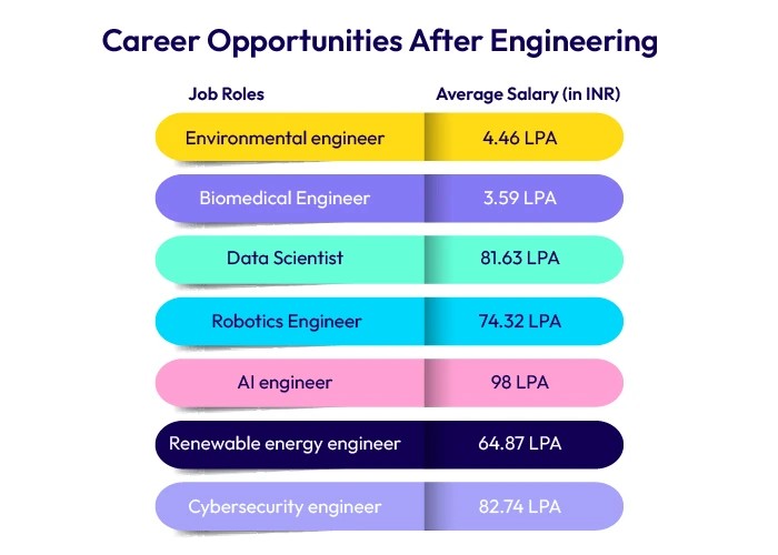 Career Opportunities After Engineering