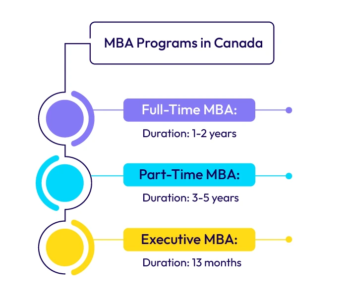 MBA Programs Duration in Canada