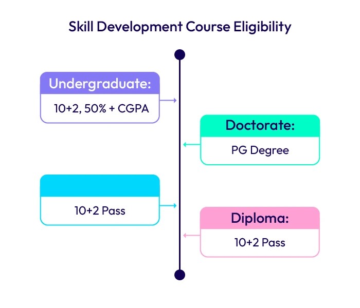 Eligibility Criteria for a Skill Development Course