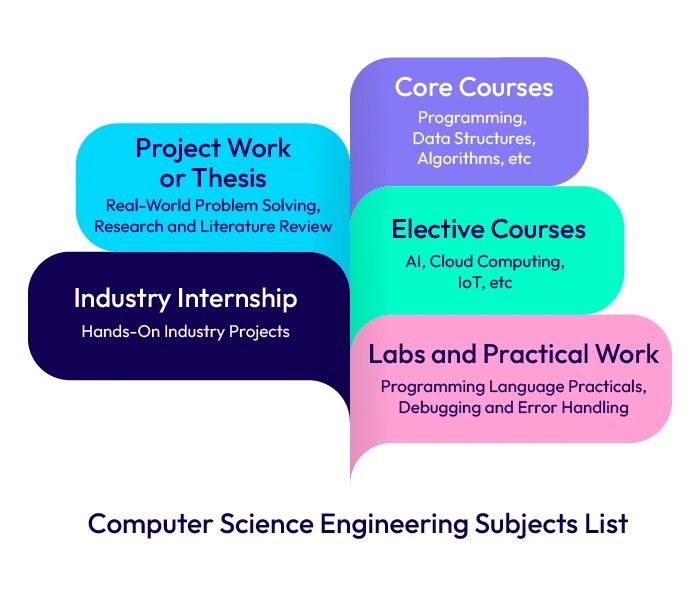 Computer Science Engineering Syllabus