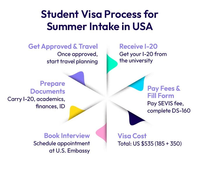 Student Visa Process for Summer Intake in USA