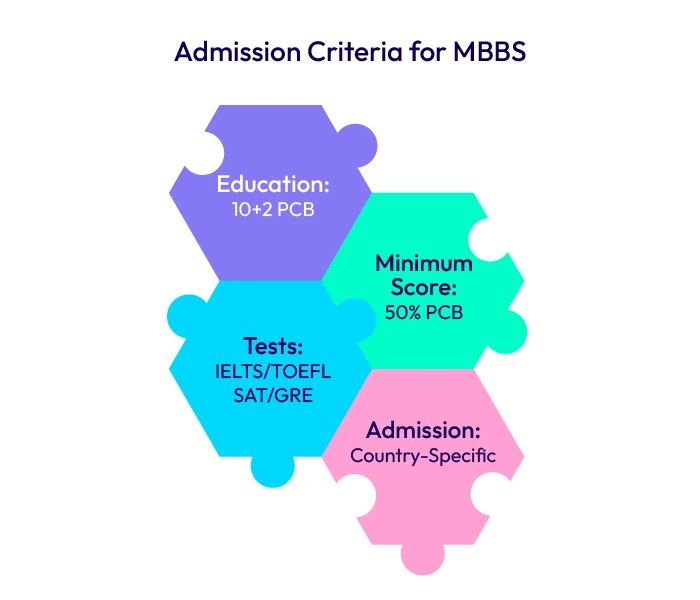 Admission Criteria for MBBS after 12th