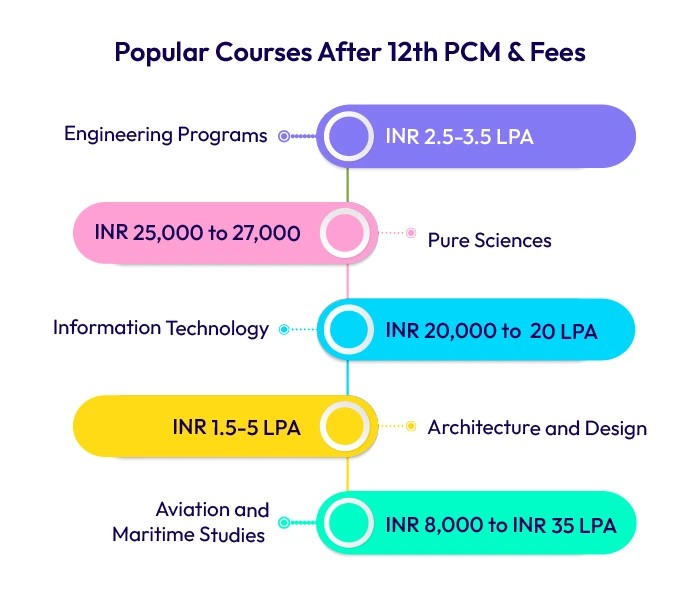 List of Popular Courses After 12th