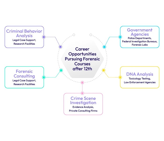 Career opportunities pursuing Forensic Courses after 12th