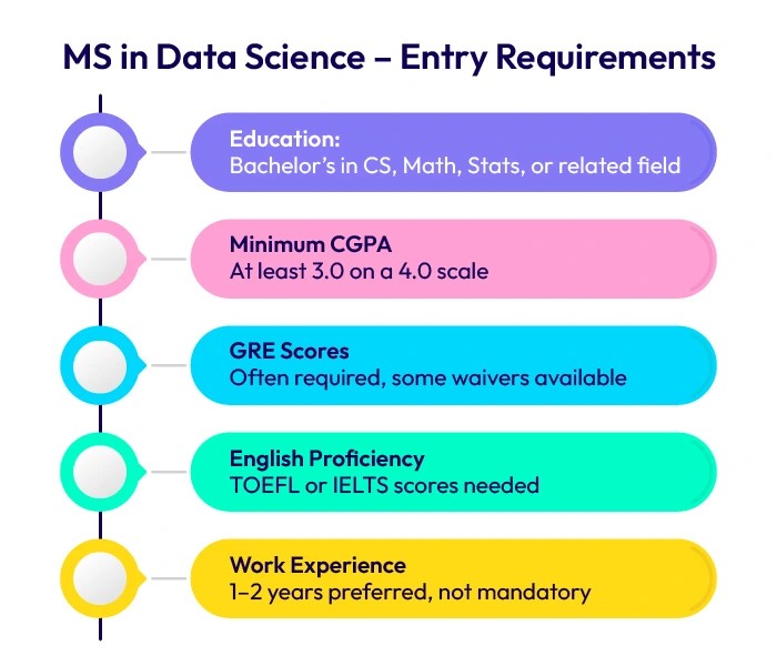 MS in Data Science - Entry Requirements